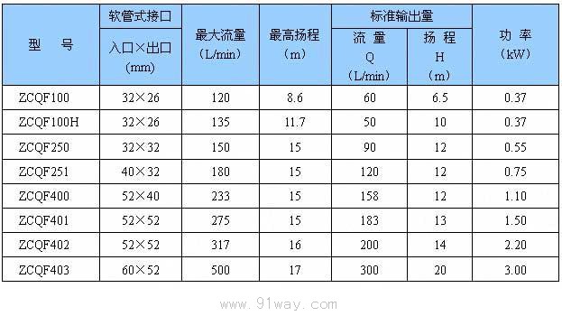 ZCQF型氟塑料自吸磁力泵技術(shù)參數(shù)