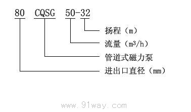 CQSG型管道式磁力泵型號(hào)說明