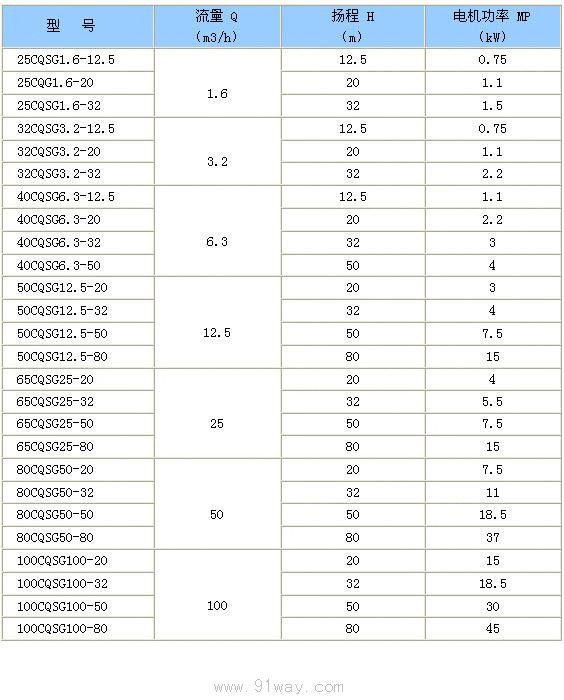 CQSG型管道式磁力泵技術(shù)參數(shù)