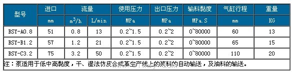 Y-C3.2型氣動油桶泵技術參數