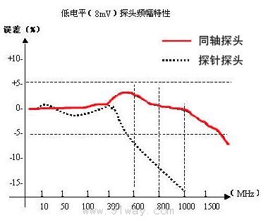 WY2288數(shù)字射頻毫伏表/小功率計(jì)特性曲線