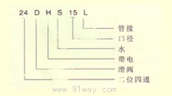 24DHS型排泥閥專(zhuān)用電磁閥型號(hào)說(shuō)明