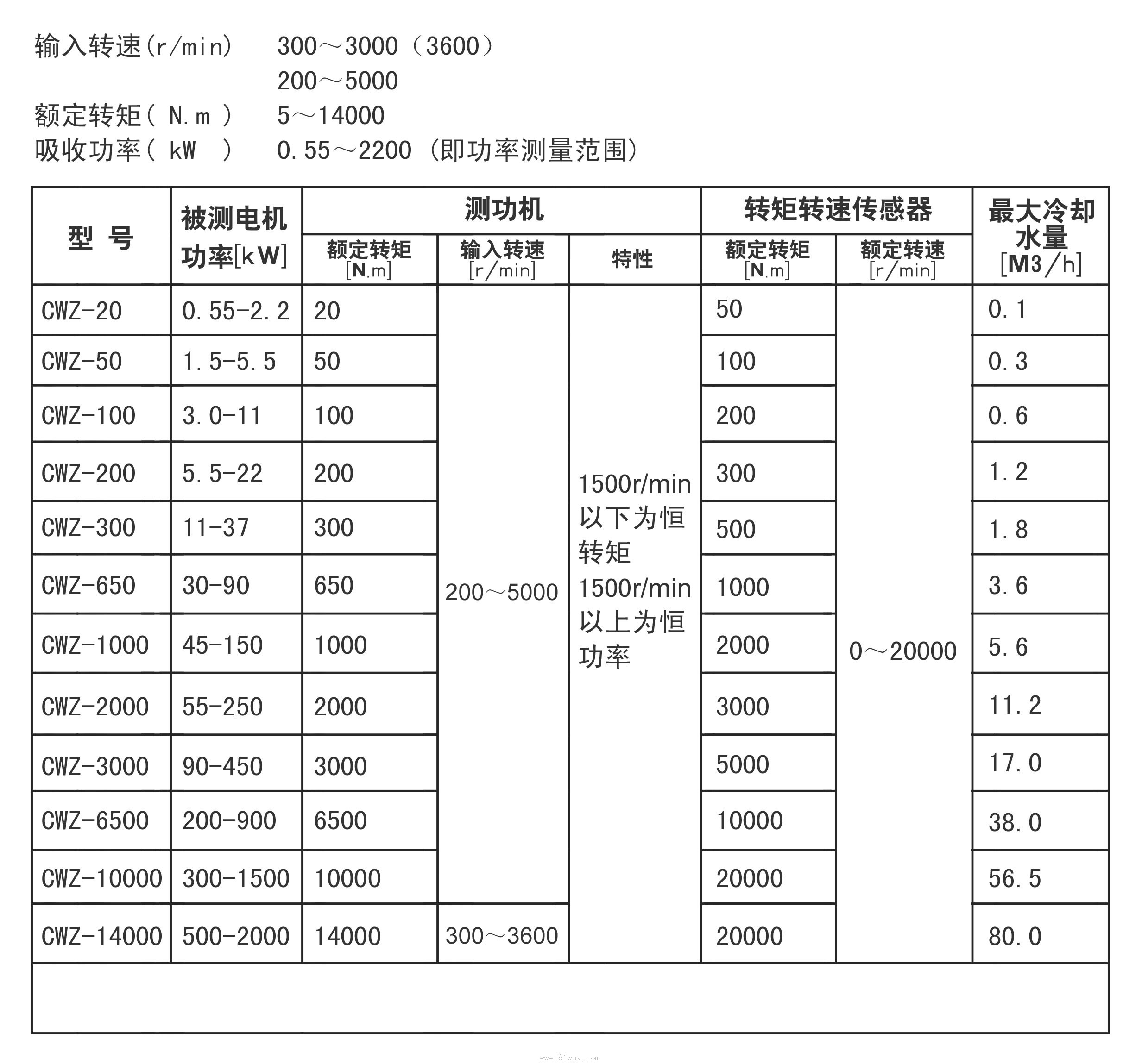 CWZ系列渦流測(cè)功機(jī)系統(tǒng)技術(shù)參數(shù)