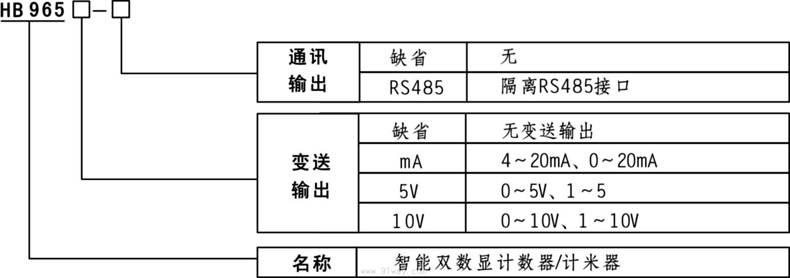 HB965智能雙數(shù)顯計(jì)數(shù)器/光柵表/計(jì)米器型號(hào)說(shuō)明