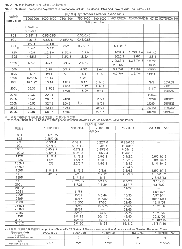 YB2D系列隔爆型變極多速三相異步電動(dòng)機(jī)技術(shù)參數(shù)