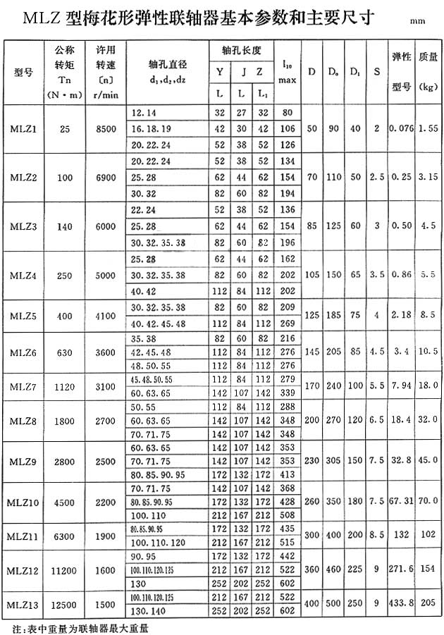 LMD,MLZ型單法蘭梅花彈性聯(lián)軸器技術參數(shù)