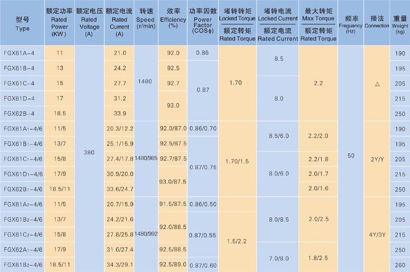 FGX系列高效三相異步電動(dòng)機(jī)技術(shù)參數(shù)