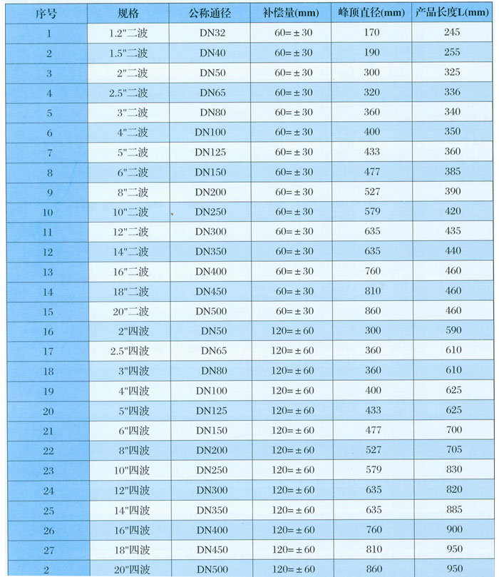 DBW大波紋板盒補(bǔ)償器主要參數(shù)