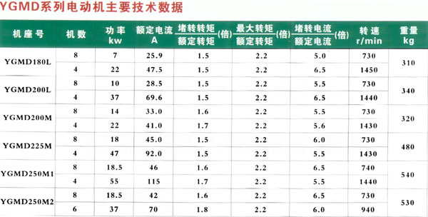 YGMD罩式退火爐用密封水冷雙速電動(dòng)機(jī)技術(shù)參數(shù)