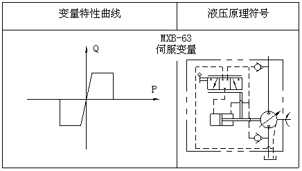 MXB-63斜盤式伺服變量柱塞泵特性曲線