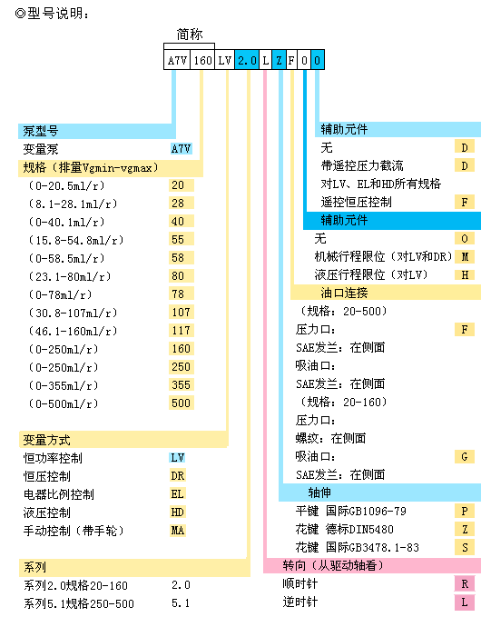 A7V斜軸式變量柱塞泵型號說明