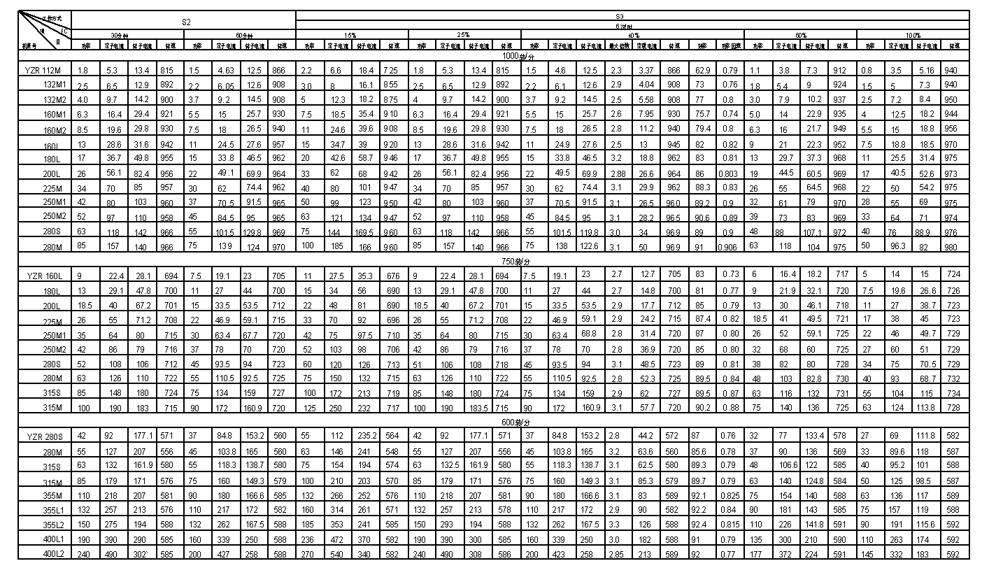 YZR系列起重及冶金用三相異步電動機(jī)技術(shù)參數(shù)1