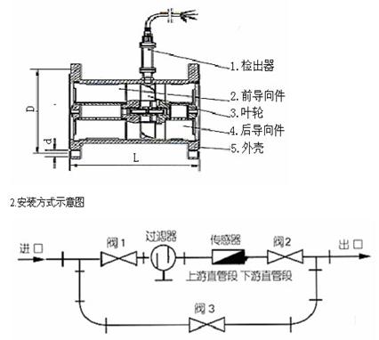 LW-XXF防腐型渦輪流量計(jì)結(jié)構(gòu)和外形尺寸