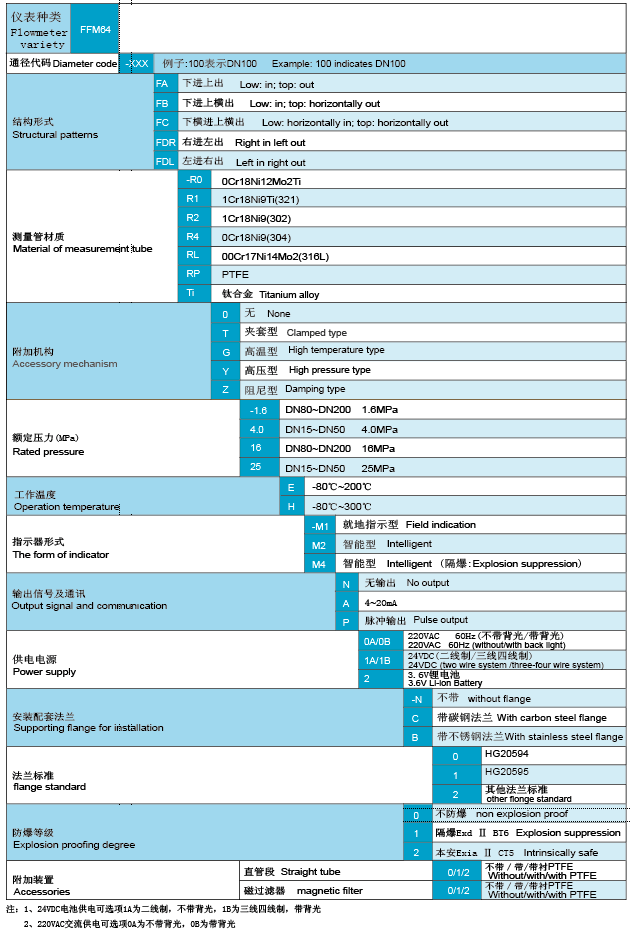 FFM64系列智能金屬管浮子流量計(jì)選型說明