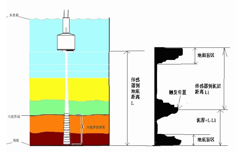 UTG-100型超聲波污泥界面計(jì)原理圖