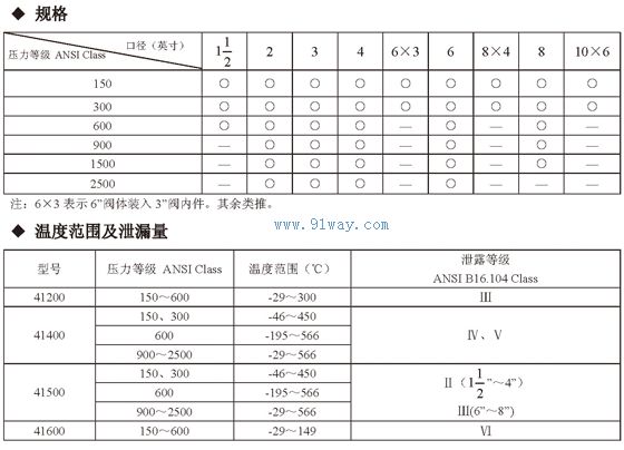 47/48-41000系列氣動(dòng)套筒調(diào)節(jié)閥技術(shù)參數(shù)
