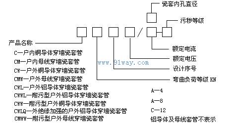 CWWB-35系列穿墻瓷套管型號說明
