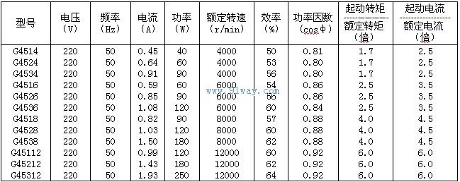 G45系列單相交流串激整流子電動(dòng)機(jī)技術(shù)參數(shù)