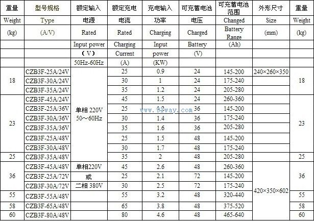 CZB3F系列智能充電機(jī)技術(shù)參數(shù)
