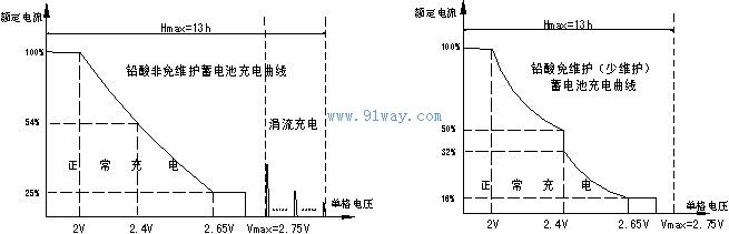 CZB3F系列智能充電機(jī)特性曲線