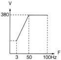 YZP系列起重及冶金用變頻調(diào)速三相異步電動機特性曲線1