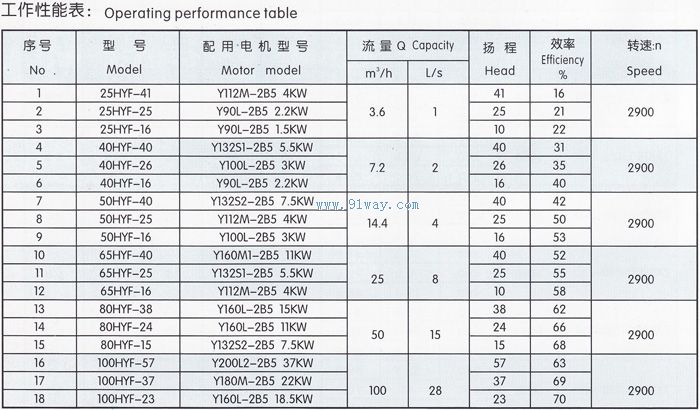 HYF型氟塑料合金液下泵技術(shù)參數(shù)