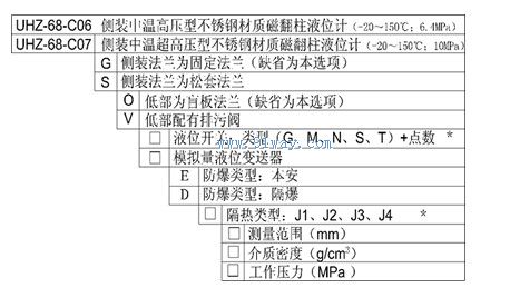 UHZ68-C06/C07側(cè)裝中溫高超高壓型磁翻板液位計(jì)型號(hào)說明