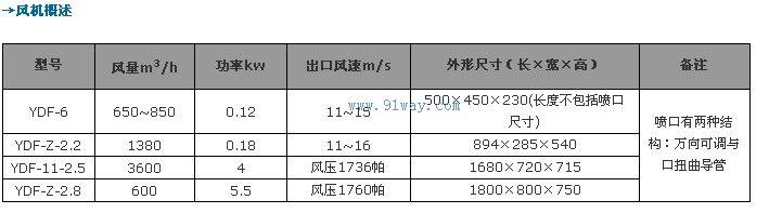 YDF型誘導(dǎo)風(fēng)機(jī)技術(shù)參數(shù)