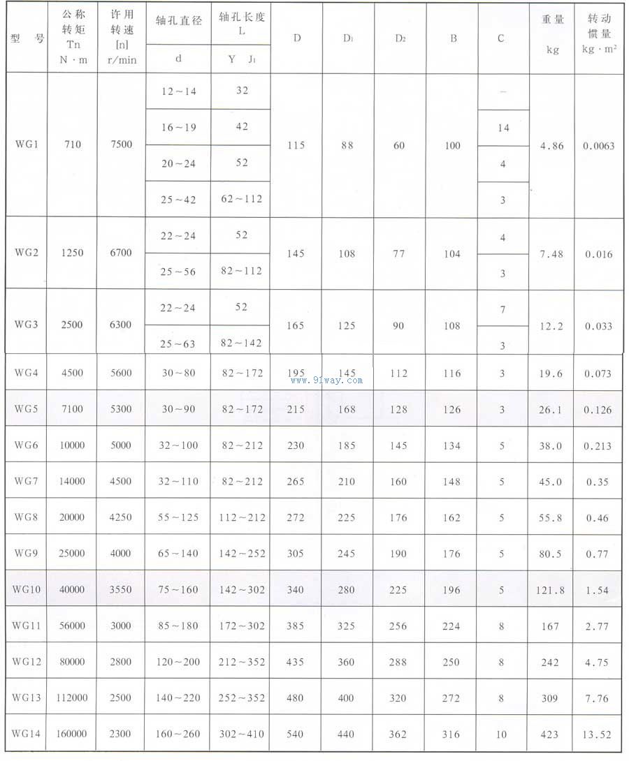 WGI型鼓型齒式聯(lián)軸器技術(shù)參數(shù)