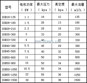 XGB18-135型旋渦氣泵技術(shù)參數(shù)