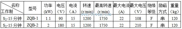 ZQB-1直流牽引輔助電機(jī)技術(shù)參數(shù)