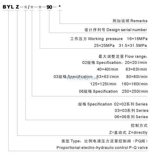 BYLZ型比例電液壓力流量控制閥型號說明