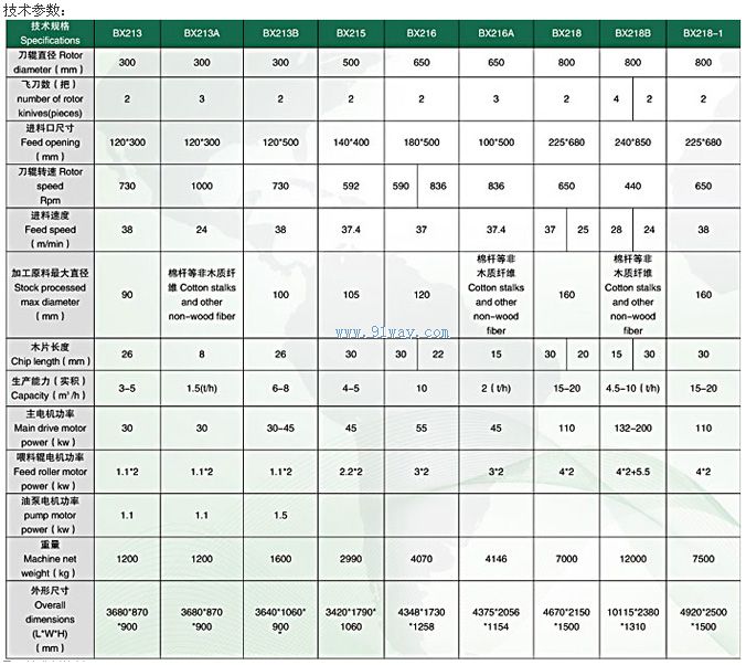 BX218鼓式削片機(jī)技術(shù)參數(shù)