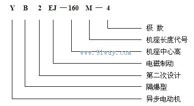 YB2EJ系列電磁制動(dòng)隔爆型三相異步電動(dòng)機(jī)型號(hào)說(shuō)明
