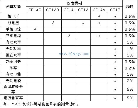 CE1智能型電力儀表器技術(shù)參數(shù)