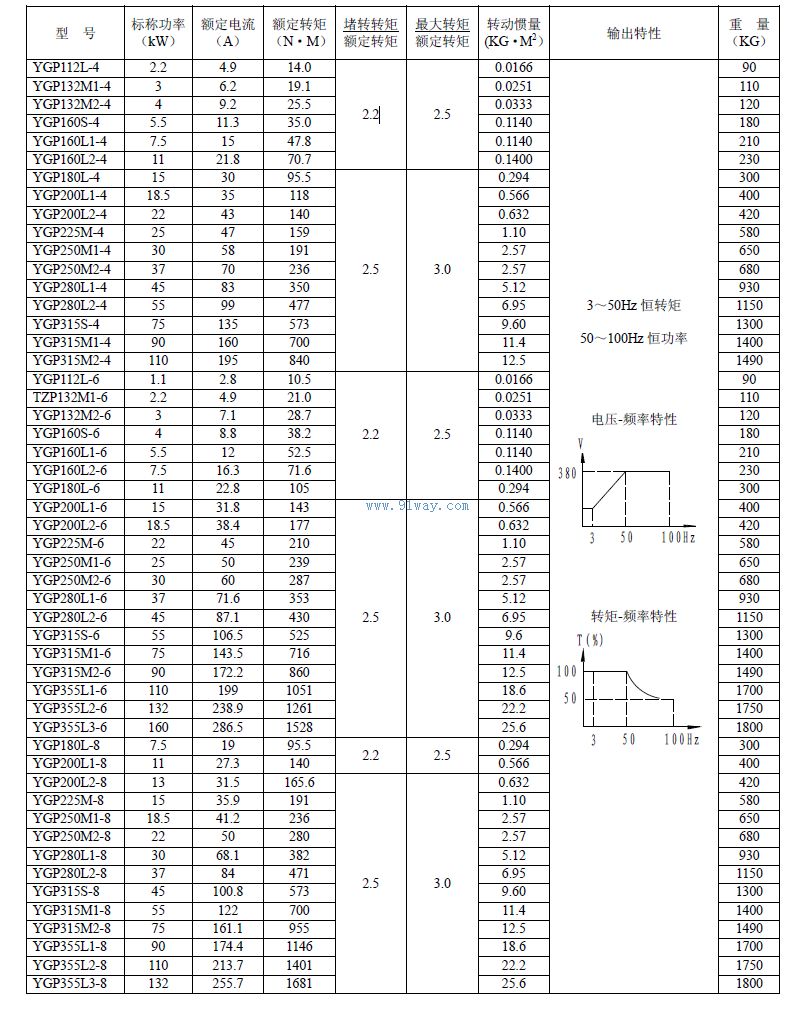 YGP交流輥道變頻調(diào)速三相異步電動機技術(shù)參數(shù)