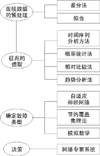 電力設(shè)備故障診斷的分層結(jié)構(gòu)