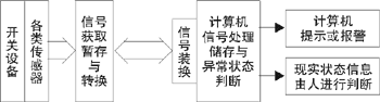 智能化斷路器診斷系統(tǒng)總體框圖