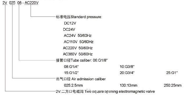 2V系列電磁閥、氣動閥底座型號說明