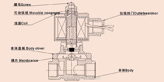 2W系列膜片式電磁閥結(jié)構(gòu)圖