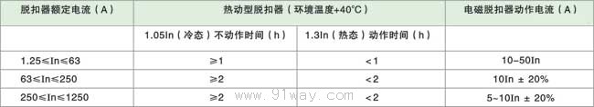 M-NZA系列塑料外殼式斷路器保護特性