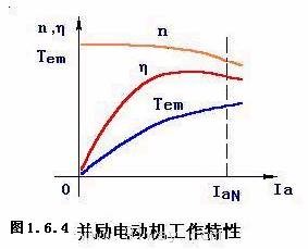 并勵(lì)直流電動(dòng)機(jī)的工作特性圖