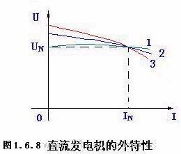 負(fù)載運(yùn)行直流發(fā)電機(jī)的外特性圖