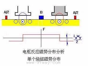 直流電機磁場展開圖