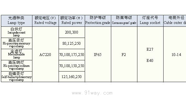 FAD-A系列防水防塵防腐不銹鋼燈技術(shù)參數(shù)