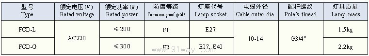 FCD-□系列防腐工礦燈技術(shù)參數(shù)