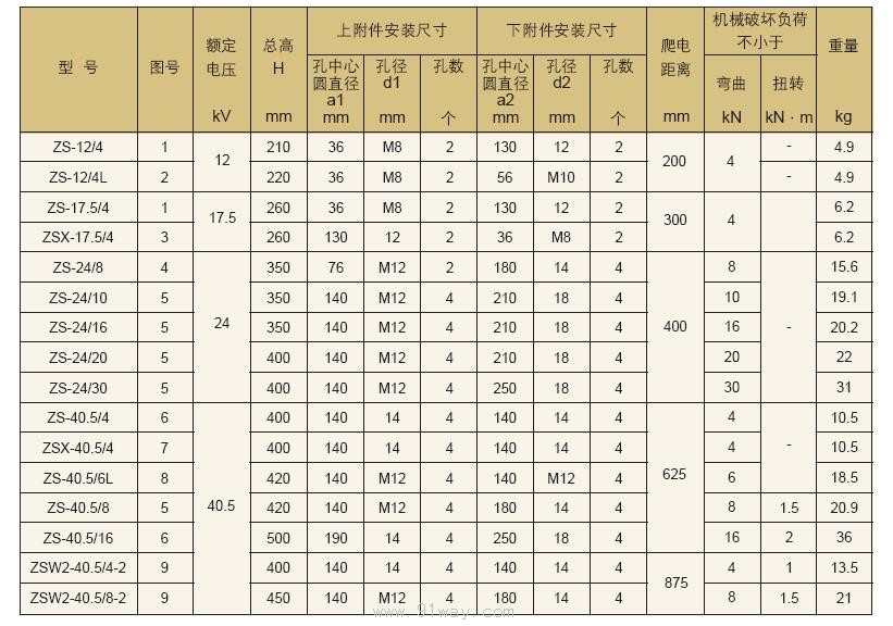 ZS,ZSK,ZSW系列戶外棒型支柱絕緣子技術(shù)參數(shù)