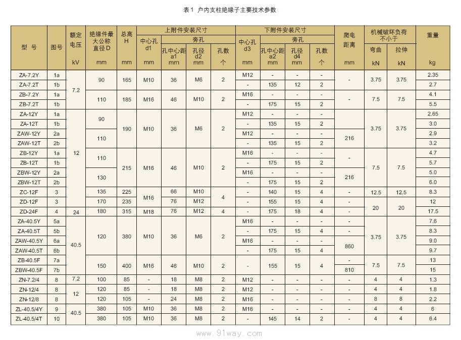 ZA,ZB,ZC,ZD,ZBW,ZN,ZAW,ZL系列戶內(nèi)支柱絕緣子技術(shù)參數(shù)