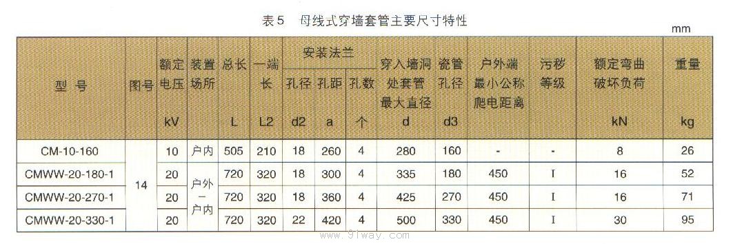 CM,CMWW系列母線式穿墻套管技術參數(shù)