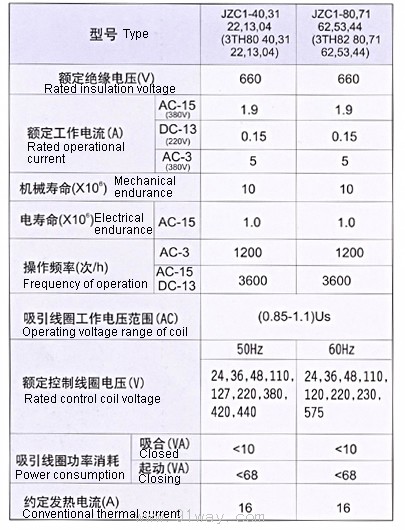 JZC1系列接觸式繼電器技術(shù)參數(shù)